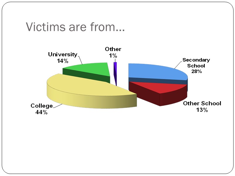 Victims are from…